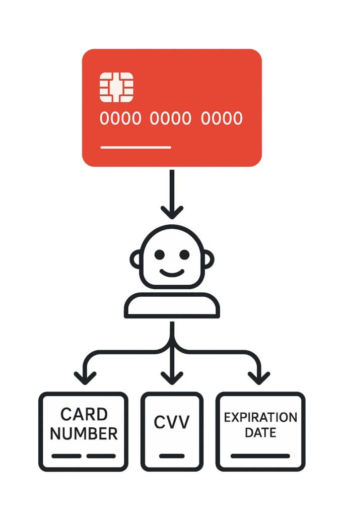Diagram showing how bots guess credit card numbers, CVVs, and expiration dates.